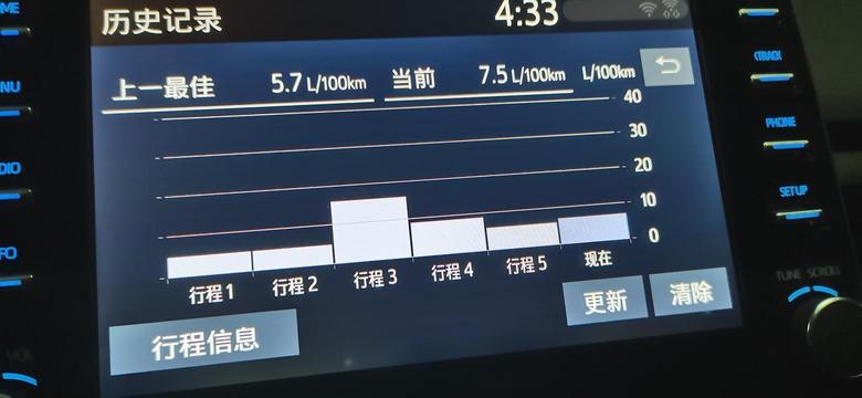 亚洲龙2.0尊享版提车第一箱油跑了六百六十公里，加到跳枪43.5升，平均油耗百公里6.5升左右，显示还能续航130公里。不知油箱里还有多少油？过了磨合期应该还能低点。