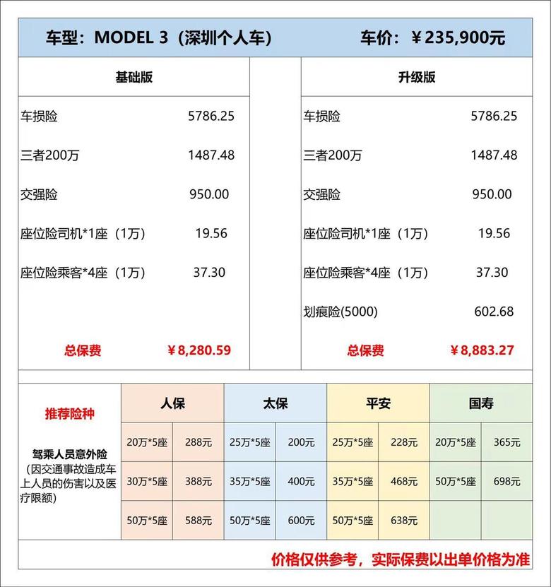model 3 特斯拉交付报价最低都八千二，有没有便宜点的推荐，大家都是在哪里买的，在官方有什么多的服务吗