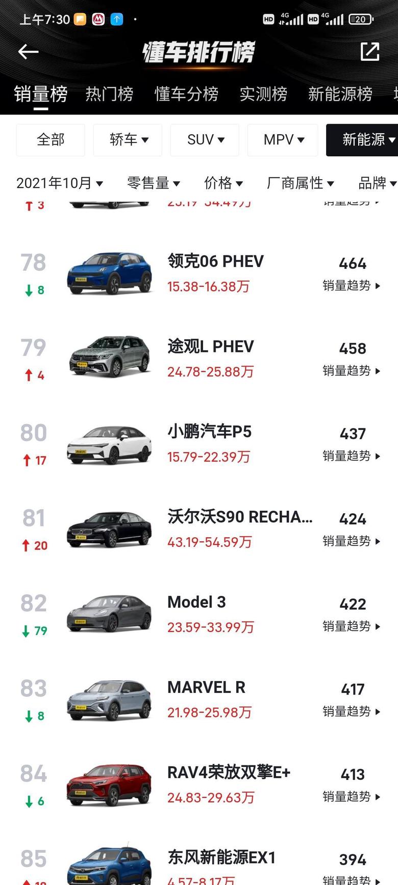 model 3 看了下10月的销量榜，y还是哪个Y，3已经不是哪个3了！Model3被抛弃了？