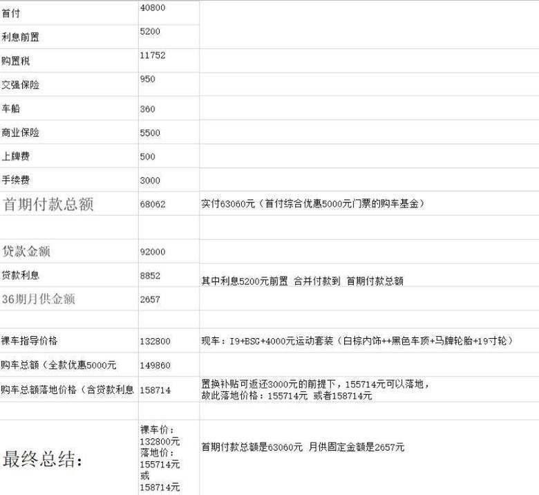 吉利icon 广东惠州的icon最最最顶配初步一轮报价落地价细节下表，大家帮我出出方案，或者告诉我从哪里下手砍价，如何实惠地把落地价格再砍一些。