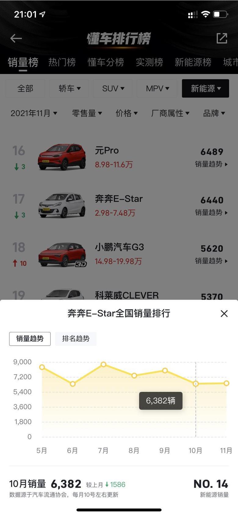 奔奔e star 奔奔11月份的销量比10月份还多，不知道这些车，是不是都是加价提的，原价的提得有多少？