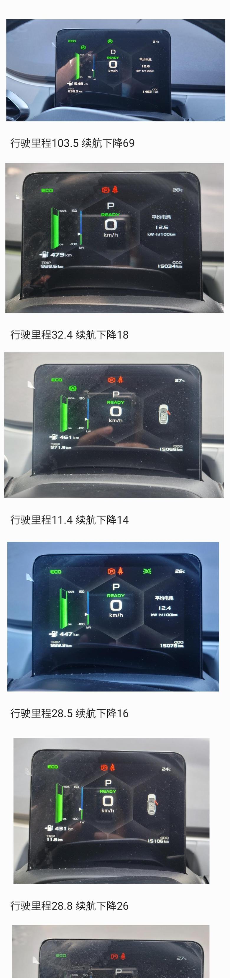 几何c 坐标北京购车一年总里程1.5w公里上一次充电用7kw慢充进行了一次满充记录一下目前续航能力的真实情况近期北京温度28°左右车内一直空调24°二挡风量ECO模式目前实际行驶了204.3公里表盘显示续航减少143公里目前来看续航情况依然出色后面将持续更新
