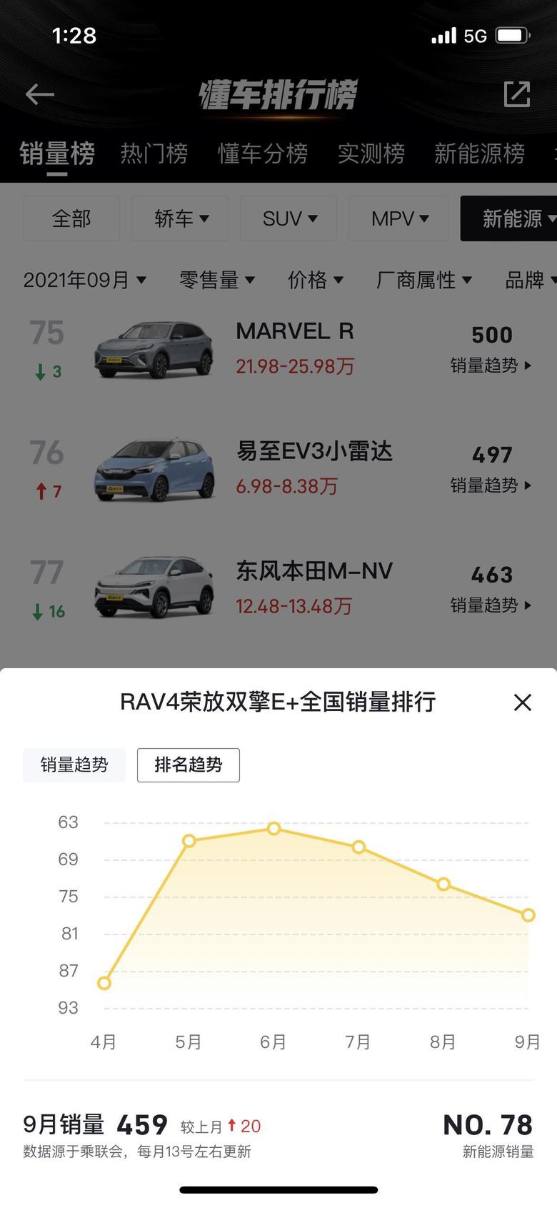 rav4荣放双擎e+ 这销量趋势逐月下滑啊，威兰达高性能优惠2万还是销量好些！Ｅ+这销量，什么时候支持快充！