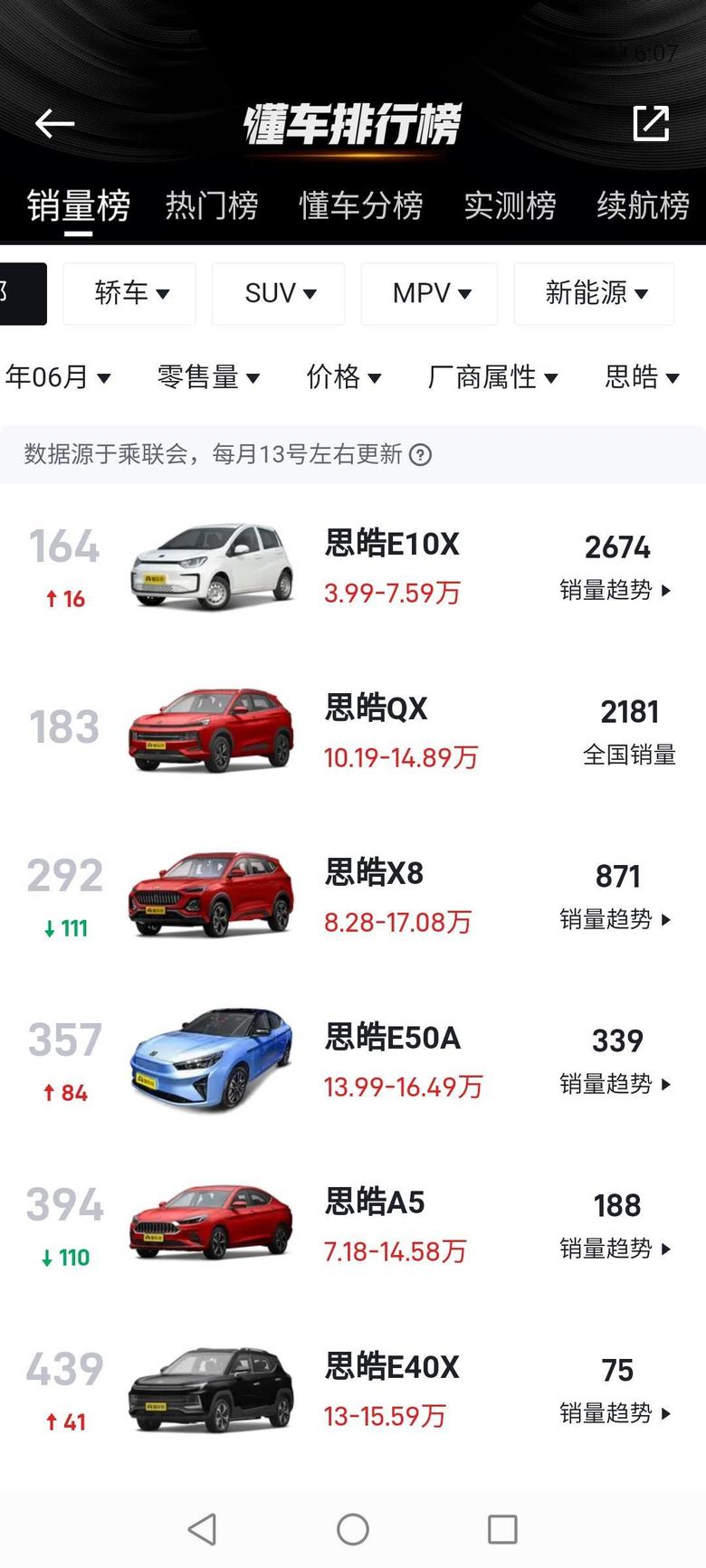 思皓qx 卖了2181辆。SUV里面第88位，所有车型总榜第183。对6月26号才上市的车型，看着还行？肯定是有提前预售的数字在里面，车友们你们觉得呢？
