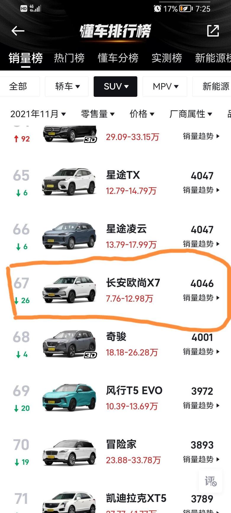 长安欧尚x7 plus销量四千零点，为什么订车一个多月了，销售一直说没车，是不是套路！