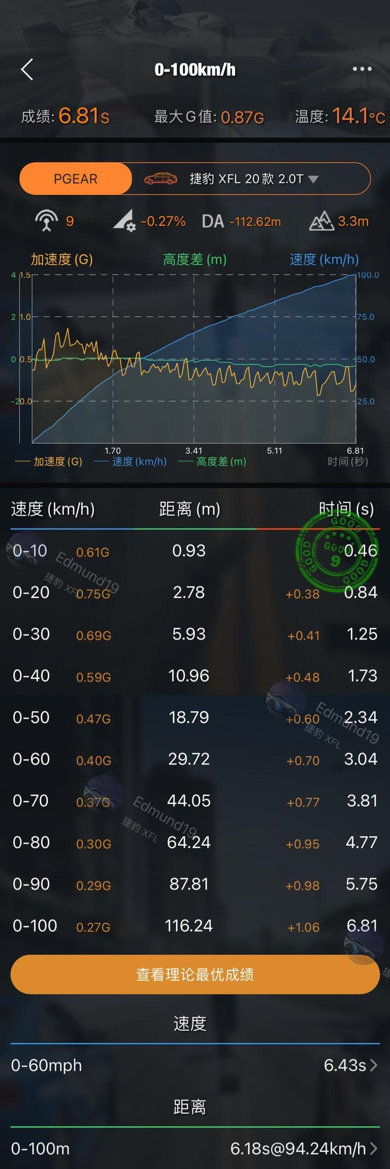 捷豹xfl零百6.8目前为止跑最快的一次