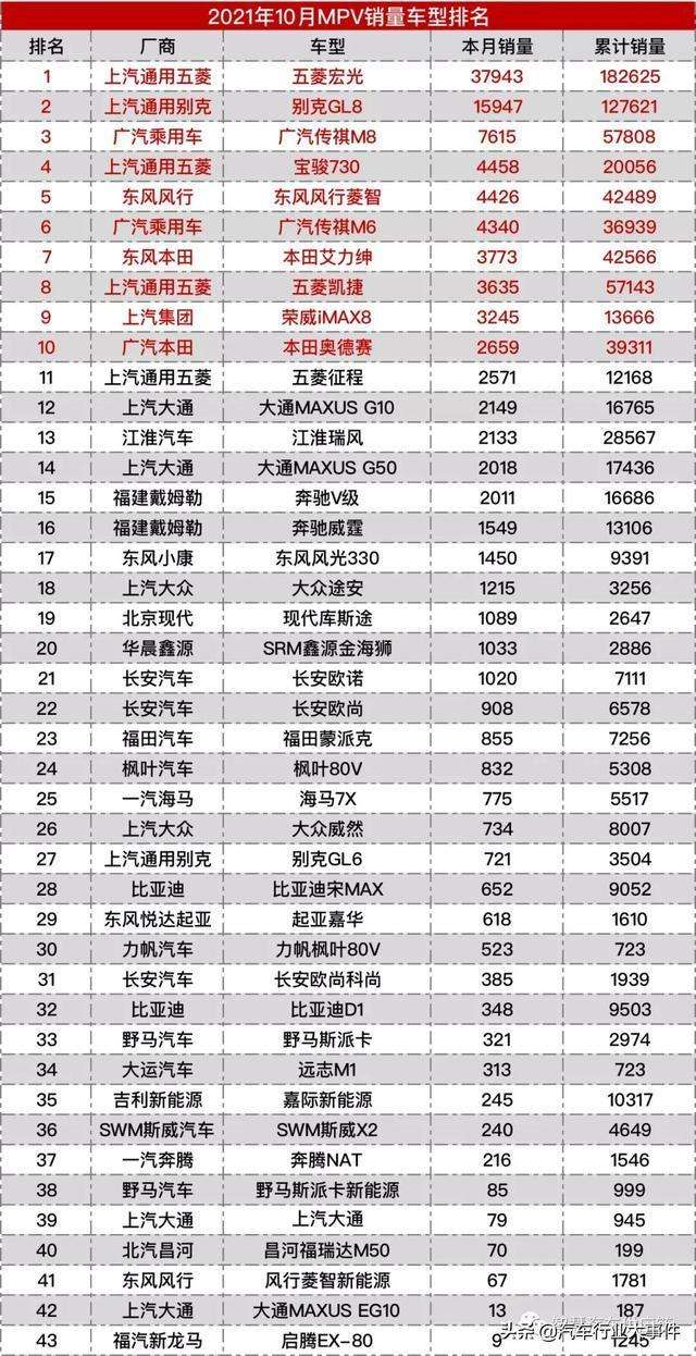 荣威imax8近期看到一个十月MPV榜单，I8进入前十拉，加油。