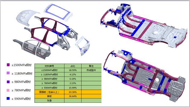 宋plus ev宋PLUS同样在车体架构中，大量使用了热成型高强度钢，强度大于等于1500Mpa的高强度钢使用占比达到了18.59%，高强板占比高达63.36%。