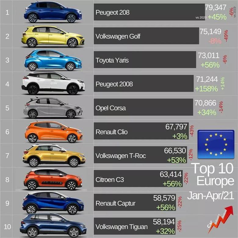 标致508l欧洲2021年1 4月新车销量榜出来了。小狮子真给力呀！快引进国内增加销量吧
