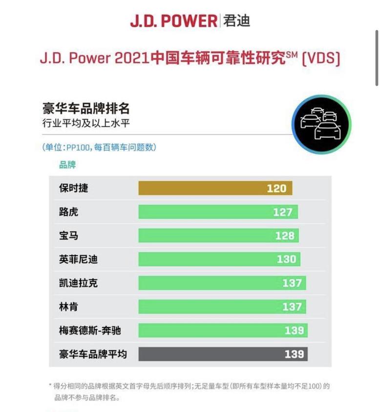 发现运动版2021JDPower中国版发布，路虎可靠性排豪华品牌第二，发现神行/运动排中型豪华SUV第一，说明奇瑞造车水平不错啊