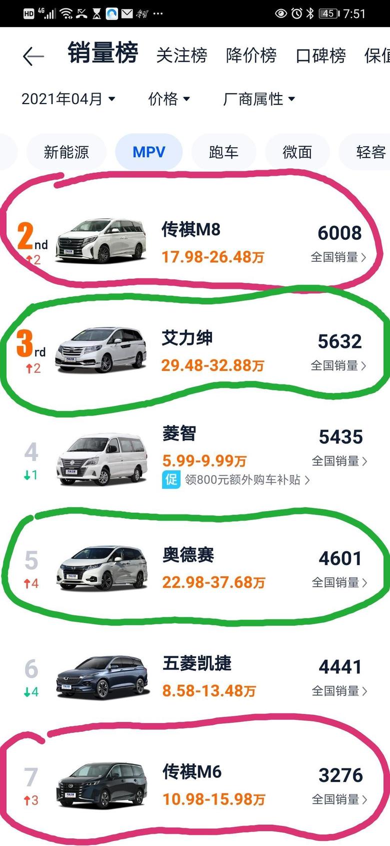 传祺m65月MPV销量猜想：广汽传祺会超过本田吗？
