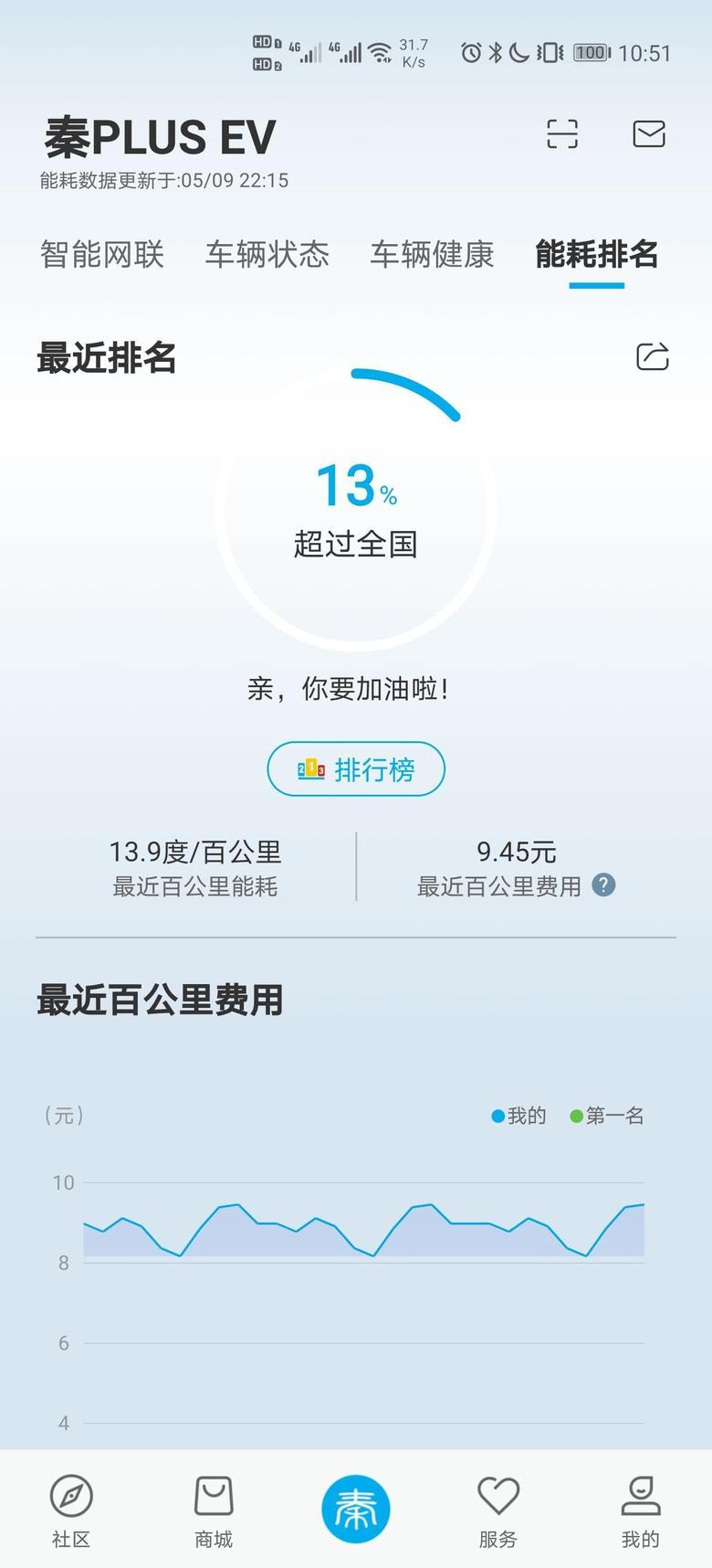 秦plus ev坐标上海，我的能耗13.9，大家能耗多少？还有你们低速电机声大吗？