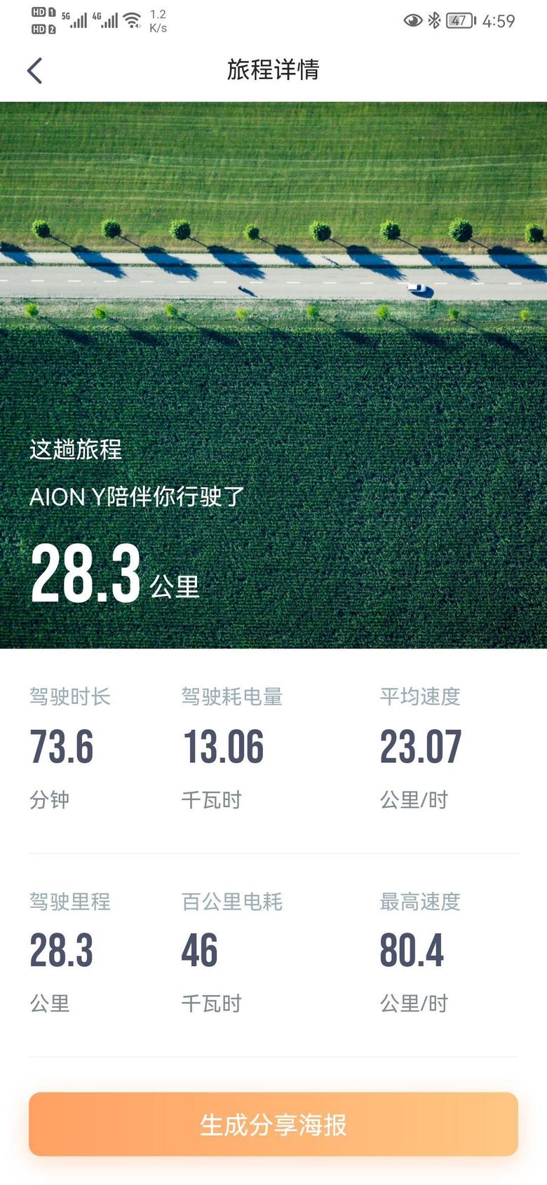 aion y北京有人跑过这么高吗，跑了28公里。出发的时候还剩113公里，停车的时候还剩5公里电量。单踏板，早晨热车了，提前开了五分钟空调24度。前百分之80百公里21个电左右。最后这百分之20太虚了吧