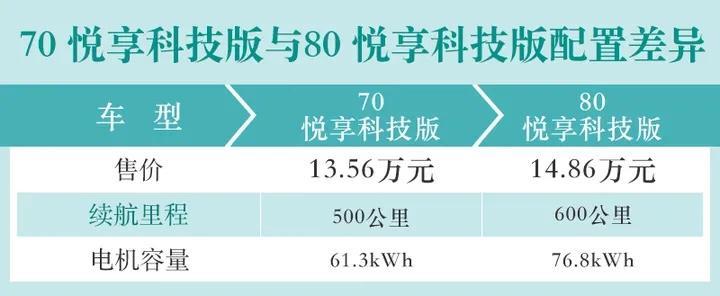 aion y80版电池76.8kwh，70版电池61.3kwh，61.3/76.8=0.798，这样一算，600km×0.798=478.9km，70版的续航岂不是才478公里，是否80版配置比较高难道比较耗电？