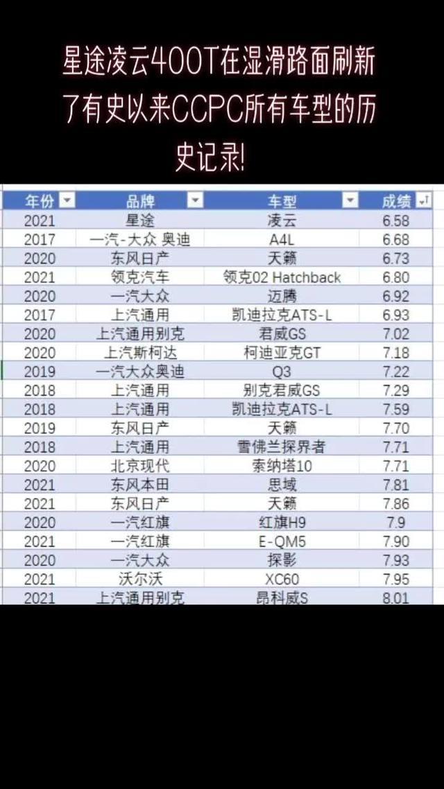 CCPC历届中国量产车大赛加速成绩，星途凌云位列第一，实力不容置疑。