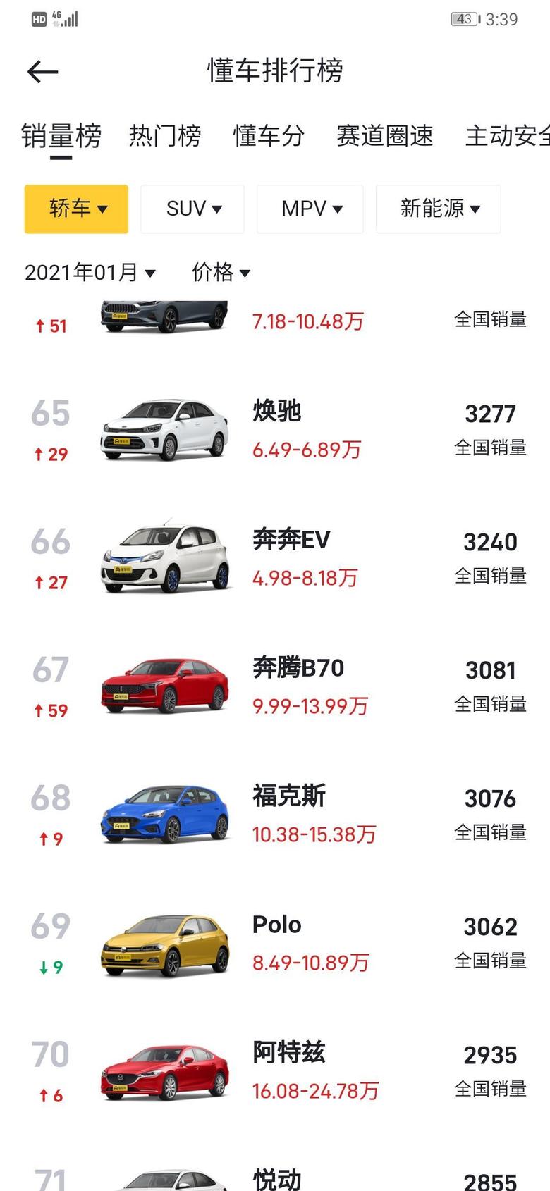 奔腾b70 销量出来了…12月23订的车虽然车还没到。但是看到这销量心里不是那么纠结了。