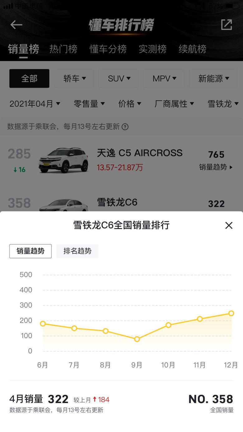 雪铁龙c6C6销量达到自去年6月以来的最高峰