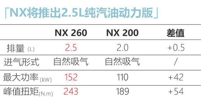 雷克萨斯nx260是中国特别版，因为不能叫250。152/243的参数接近与现款300h要强。动力不太担心，关键是价格，不知道35能不能拿下