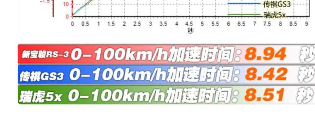 瑞虎5x高能版0100加速时间和100 0刹车距离。