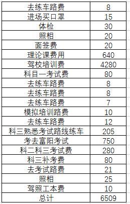 零跑t03在杭州考驾照要花多少钱，我花了6509，科三挂了，补考一次，历时6个月，驾照到手