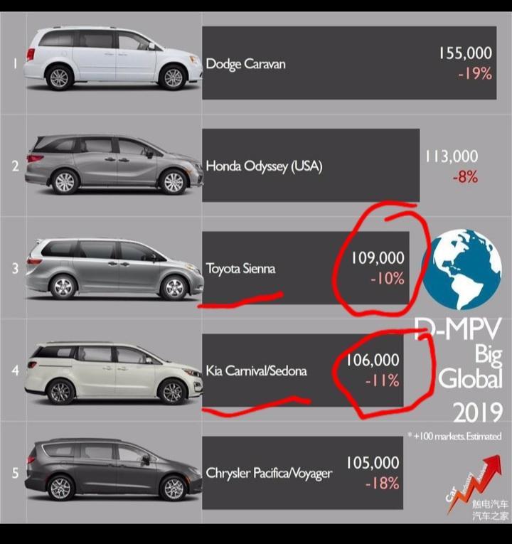 2019嘉华和赛那等minivan全球销量