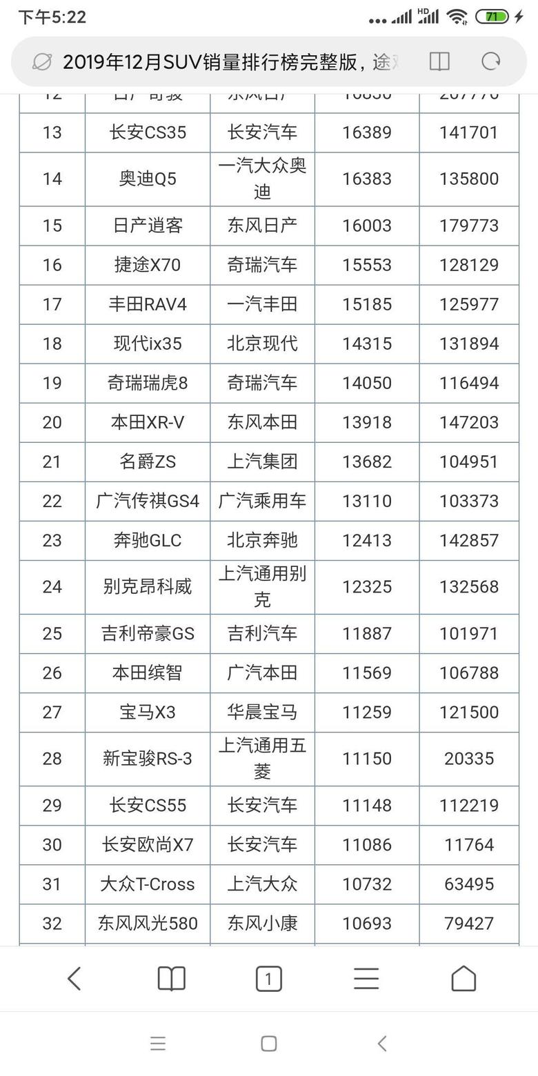 我想知道长安欧尚x7官网上是35000辆的销售成绩，可是查的2019年12月的是11000多台的销售数据，其他的2万辆车是还没生产出来嘛？