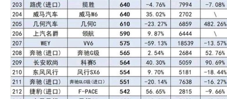 捷豹fpace 九月份捷豹F—PACE的销量出来542辆，比上个月多了一半，不错不错。