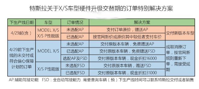 model x特斯拉关于X/S车型硬件升级交替期的订单特别解决方案如需要查询车辆是否为更新版，可让交付员查询下线日期PlannedEndofLine（简称PEOL）