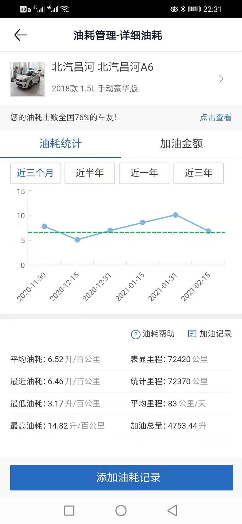 北汽昌河a618年买的车每次加油都记录，到现在21年二月平均油耗6.52，非常省油。