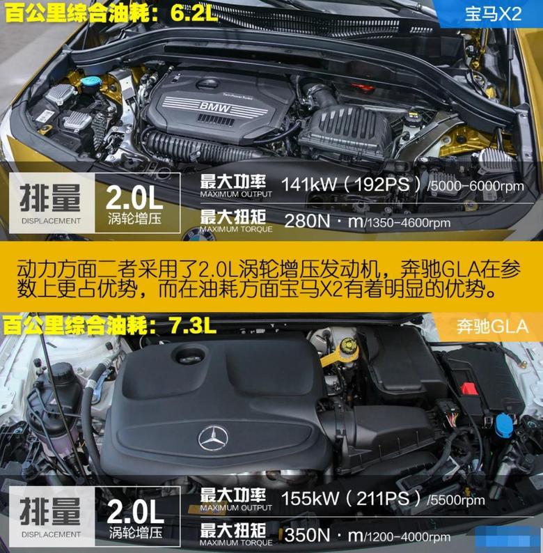 宝马x2(进口)宝马X2和奔驰GLA顶配车型采用了2.0T涡轮增压发动机，不过奔驰GLA在动力数字参数上更占优势，但实际测试中宝马X2却有着更快的加速，而且油耗也有着明显的优势。
