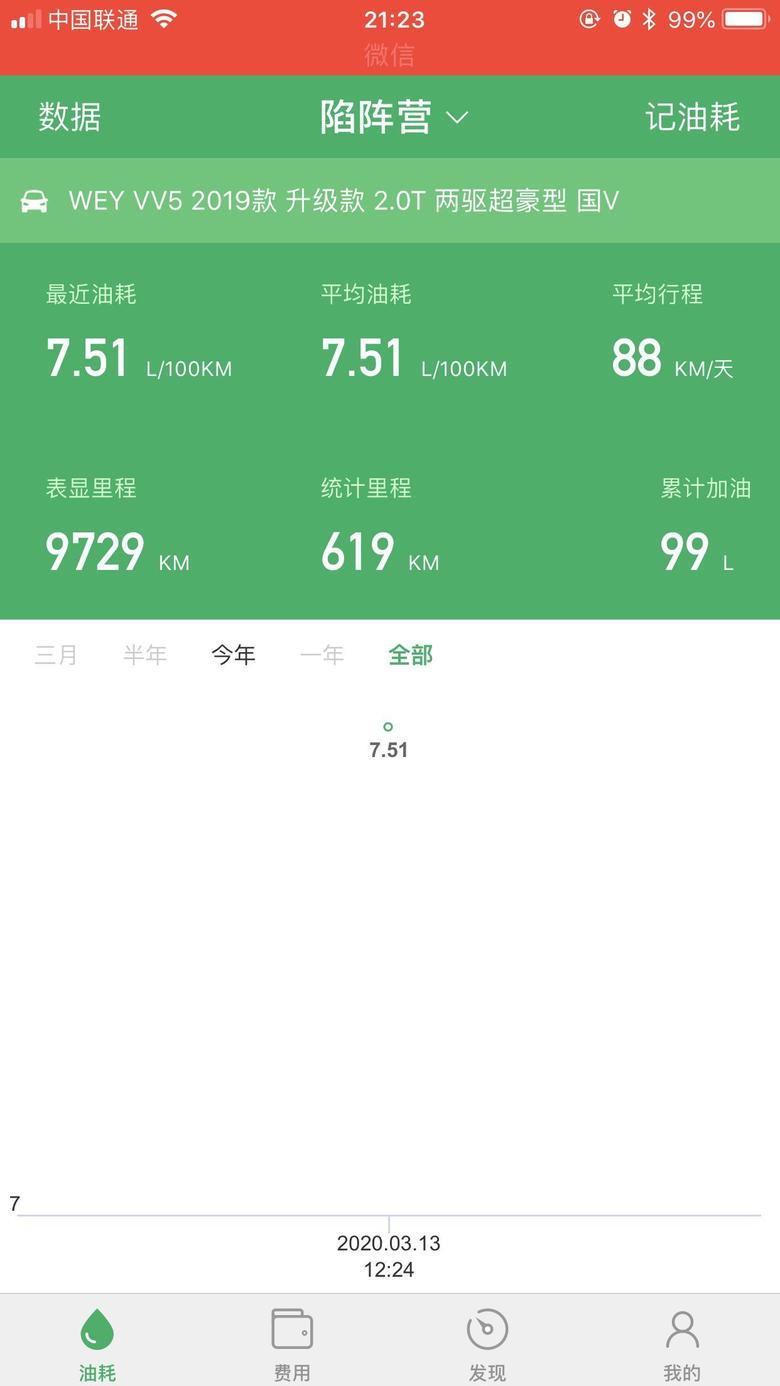 魏牌 vv5油耗出来了，这几天北京有点堵。个人数据，仅供参考！