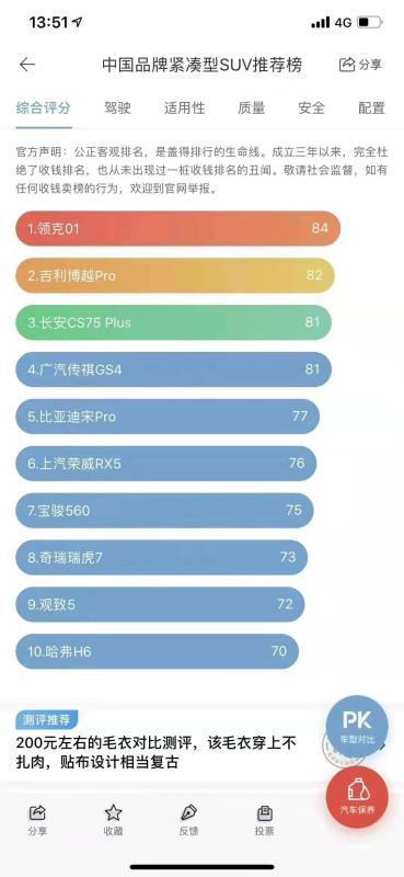 为什么博越PRO上市不到两个月，在盖得中国品牌紧凑型SUV排行榜上位居第二？