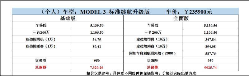 model 3 广州的车友们，你们保险多少钱，销售给的基础版报价7300，是不是有点坑，有没有保险推荐的