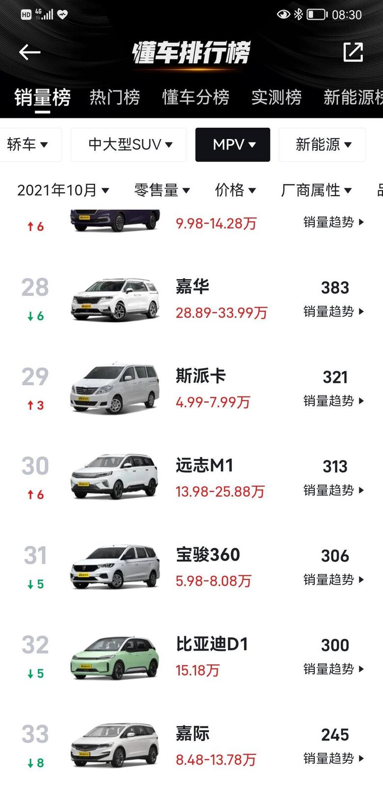 嘉华 销量持续走低。车是好车，价格不美丽。估计年后大降价了。甚至可能会起亚中国的把一把手换了，来提升起亚销量。目前起亚没有爆款车型，经销商日子惨不忍睹。等优惠6万吧。