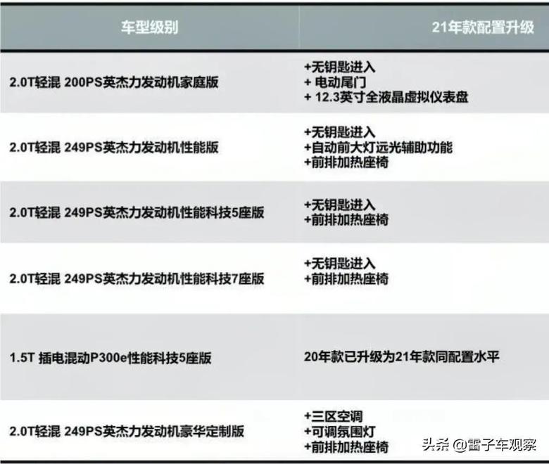 发现运动版 想入手7座次顶配，不知道21款的价格优惠会不会减少了