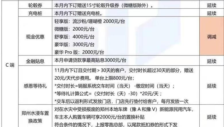 零跑t03 今天问了，最低配59800，一分优惠没有，交车时间30个工作日。坐标郑州。