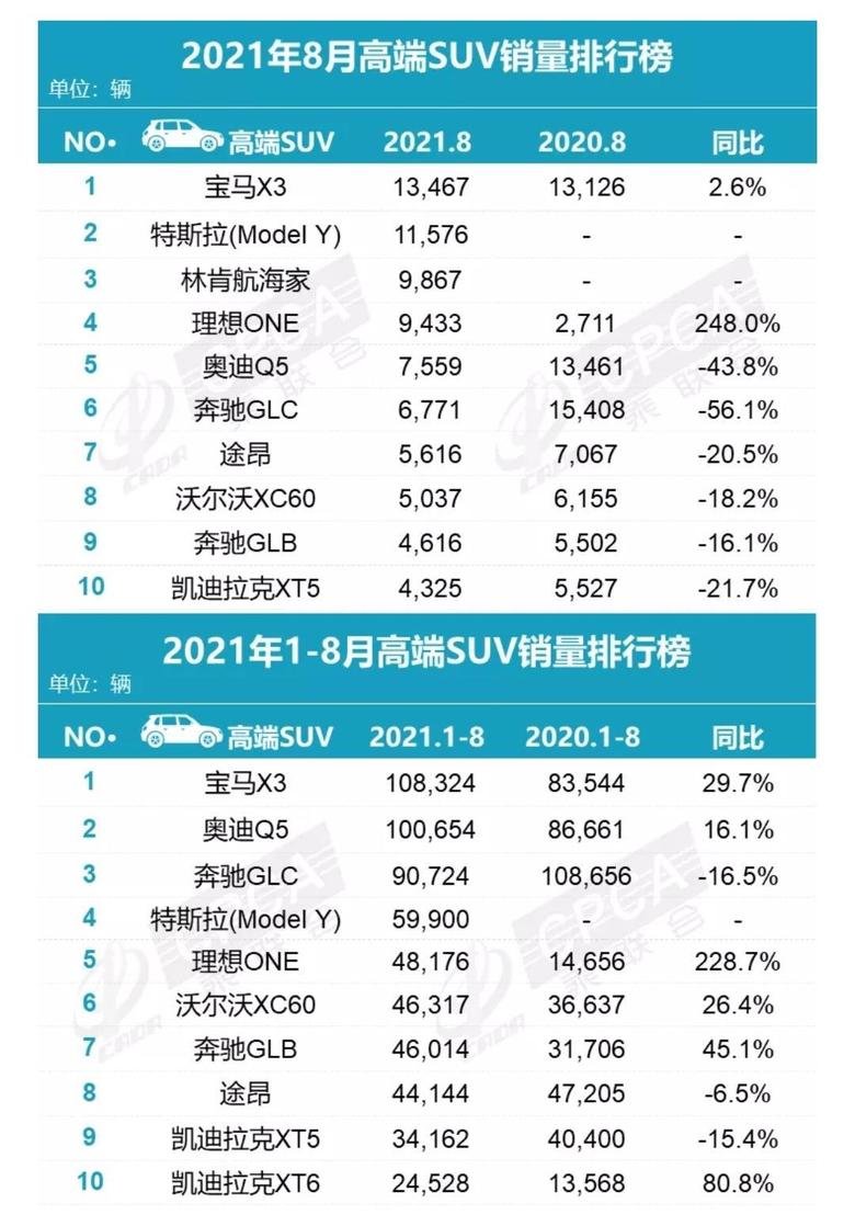 沃尔沃xc60 2021年8月高端SUV销量排行榜