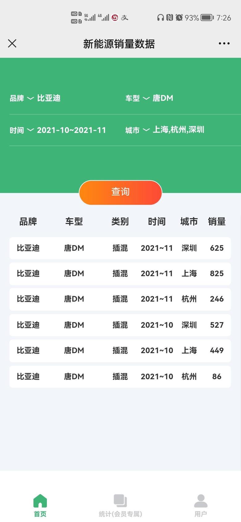 唐dm 上海10月份交车数还降了，11月总算回来了点