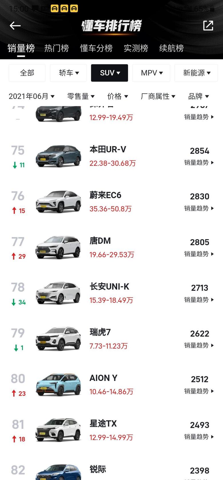 长安uni k-6月份销量2713，有点惨啊