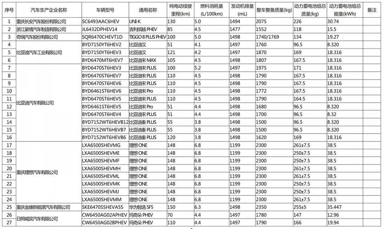 上海最新新能源补贴列表已经有汉dmi的两款车型了，排量1.5续航分为51跟121km。九月见！