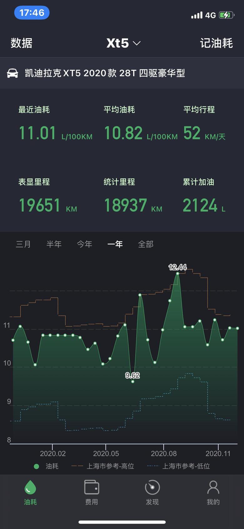 凯迪拉克xt5 分享一下油耗，上海市区上下班路况，高架+地面，拥堵路况。空调Auto，地面2驱+启停，高架4驱+非启停。