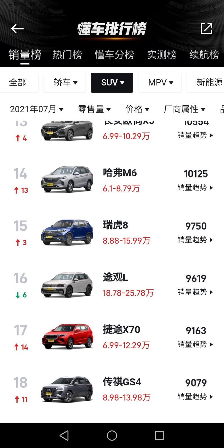 瑞虎8 plus 虎8在7月份虽然销量排名有上升，但是还没过万，而且都快被捷途X70超越了，这什么情况？
