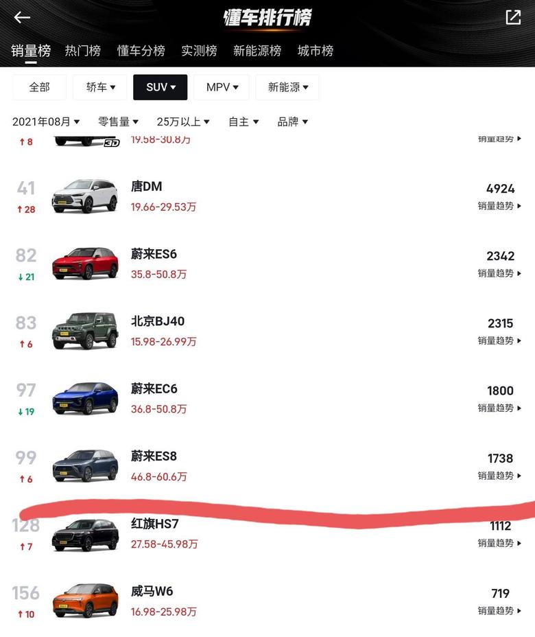 领克09 自主品牌25w以上排行榜，09的销量是不是能压过hs7就算成功了？不要拿领克本月的车型销量说事儿，是受到影响的。