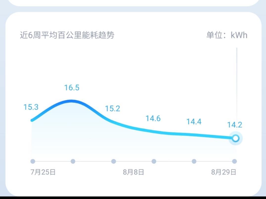小鹏汽车p7 经济+高回收，跑了差不多5700㎞，北京这路况早晚高峰必堵，空调每天都开。能耗越来越低。