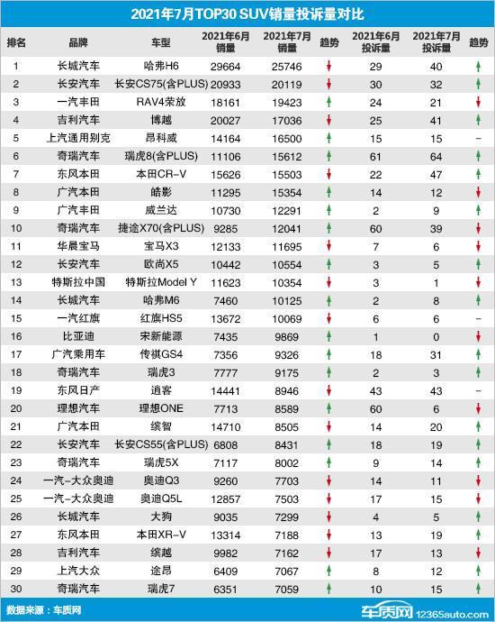 中国车质网发布一个排行榜，威兰达表现优秀！