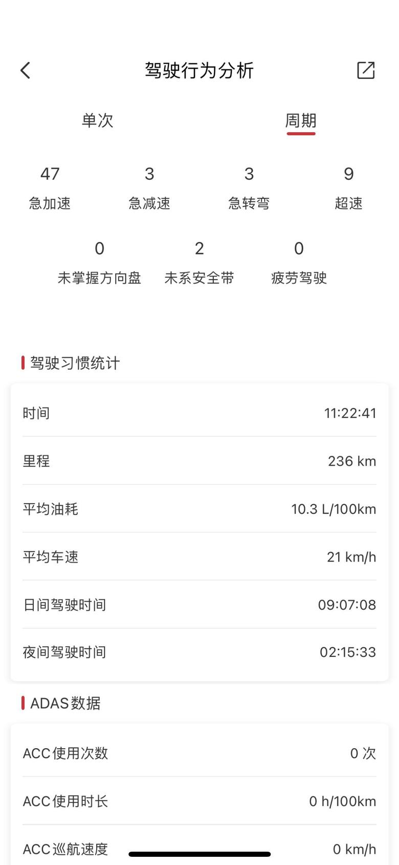 红旗h9这油耗还可以吧。北京城市综合路况2.0。最高记录单次四环39公里堵车3公里6.6。不是堵了一会儿的话悠着开能到6.4。