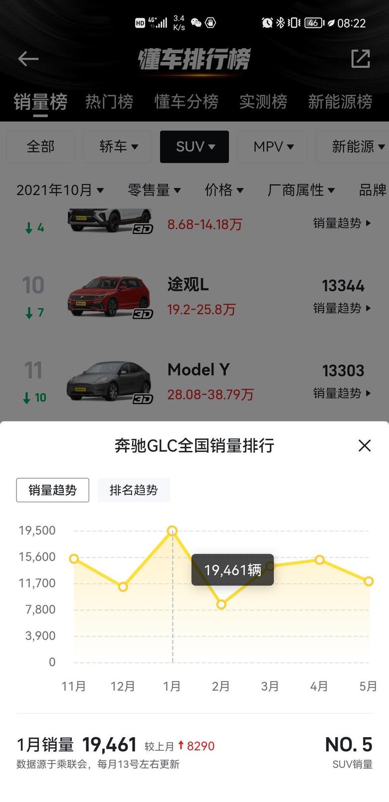 奥迪q5l 刚刚看了，很多车的销量趋势，1月份都比12月份卖的多。那从供需关系来推断，1月份应该是最便宜的时候。是这样吗，家人们？