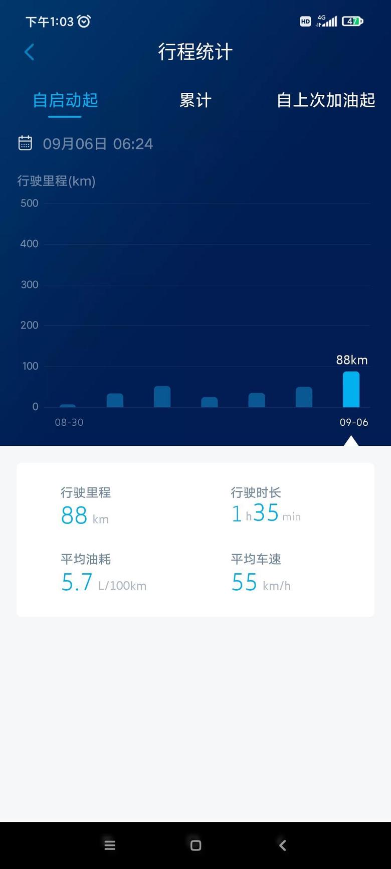 途岳 今天跑了一趟北京五环和机场高速。油耗不错。但是其他路段下雨是真的堵