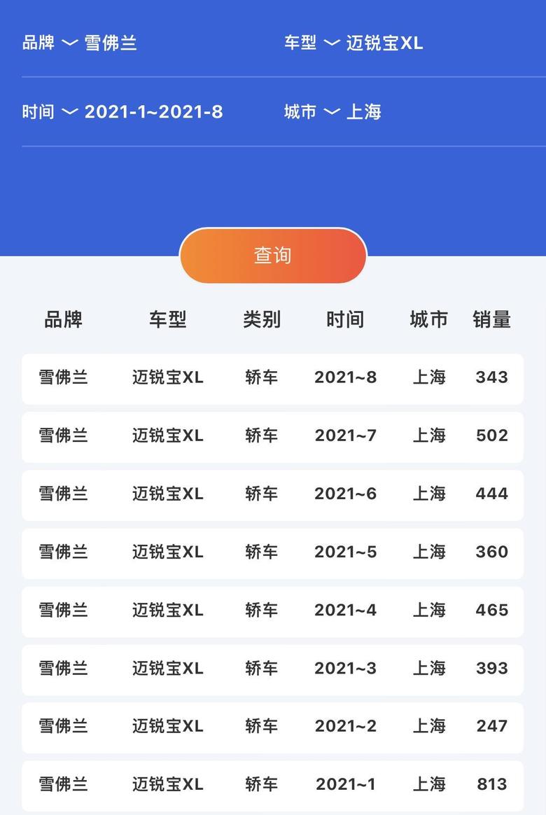 迈锐宝xl ?等车日记等车的第23天，今天看了眼销量，整个8月上海就343的销量，1.5和2.0的平均分也就不到两百台的水平，对得起我们吗？？！