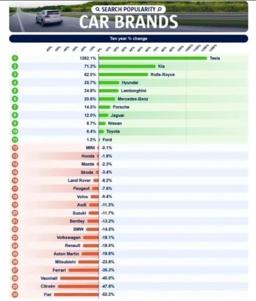 model y 国外媒体近日统计了世界上知名搜索引擎中最近十年各汽车品牌的被搜索量，其中只有11个品牌的搜索量正向增长，分别是：特斯拉、起亚、劳斯莱斯、现代、兰博基尼、奔驰、保时捷、捷豹、日产、丰田和福特。这当中，是特斯拉关注度增长了1262.1%。
